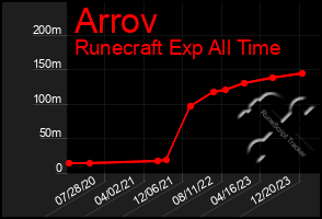 Total Graph of Arrov