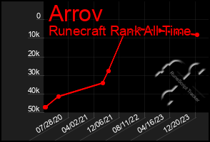 Total Graph of Arrov