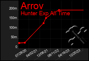 Total Graph of Arrov