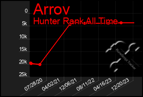 Total Graph of Arrov