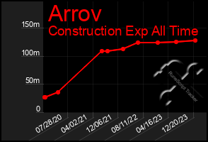 Total Graph of Arrov