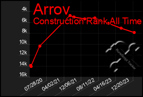 Total Graph of Arrov