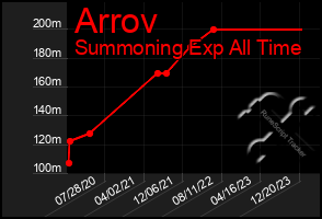 Total Graph of Arrov