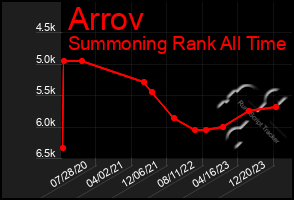 Total Graph of Arrov