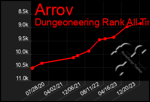 Total Graph of Arrov