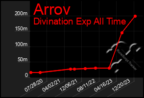 Total Graph of Arrov