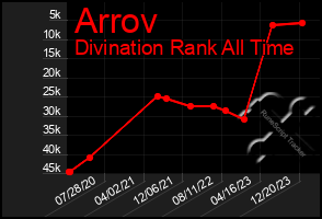 Total Graph of Arrov