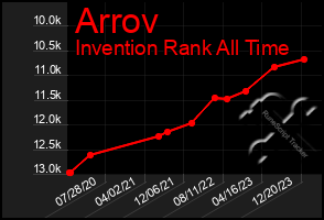 Total Graph of Arrov