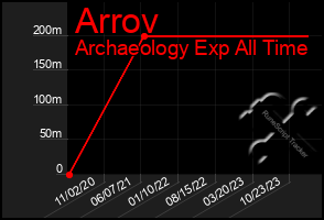 Total Graph of Arrov