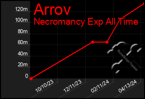 Total Graph of Arrov