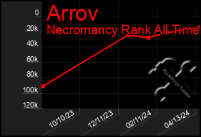 Total Graph of Arrov