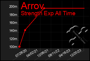 Total Graph of Arrov