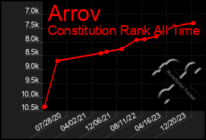 Total Graph of Arrov