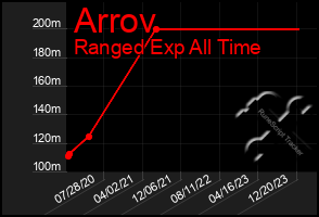 Total Graph of Arrov