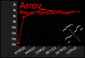 Total Graph of Arrov