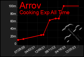 Total Graph of Arrov