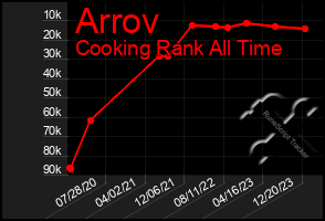 Total Graph of Arrov