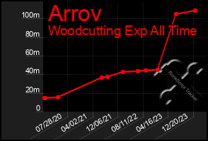 Total Graph of Arrov