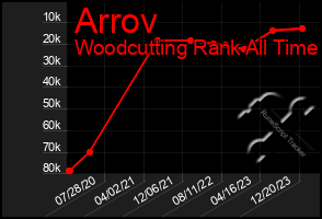 Total Graph of Arrov