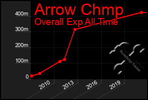 Total Graph of Arrow Chmp
