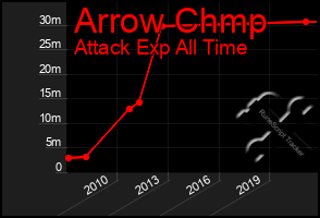Total Graph of Arrow Chmp