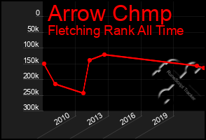 Total Graph of Arrow Chmp