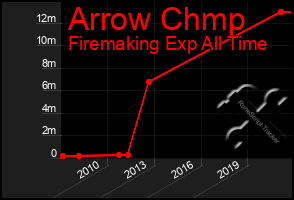 Total Graph of Arrow Chmp