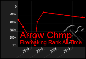 Total Graph of Arrow Chmp