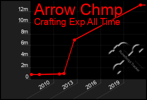 Total Graph of Arrow Chmp