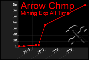 Total Graph of Arrow Chmp