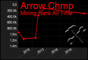 Total Graph of Arrow Chmp