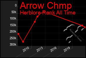 Total Graph of Arrow Chmp