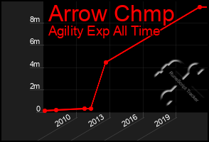 Total Graph of Arrow Chmp