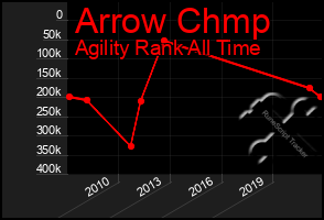 Total Graph of Arrow Chmp