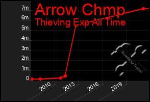 Total Graph of Arrow Chmp