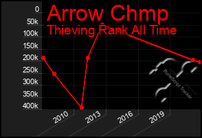 Total Graph of Arrow Chmp