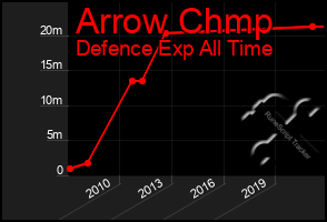 Total Graph of Arrow Chmp