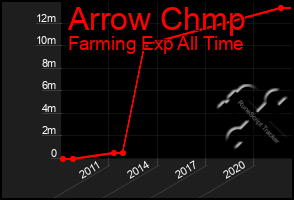 Total Graph of Arrow Chmp