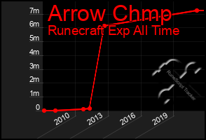 Total Graph of Arrow Chmp