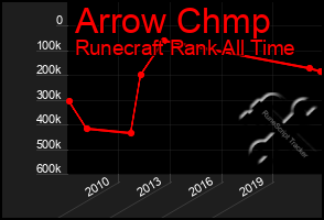 Total Graph of Arrow Chmp
