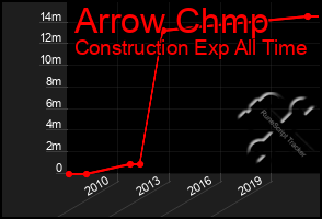 Total Graph of Arrow Chmp
