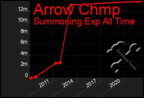 Total Graph of Arrow Chmp