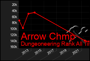 Total Graph of Arrow Chmp