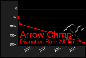 Total Graph of Arrow Chmp