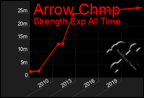 Total Graph of Arrow Chmp