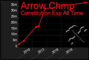 Total Graph of Arrow Chmp