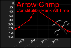 Total Graph of Arrow Chmp