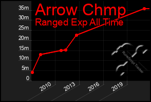 Total Graph of Arrow Chmp