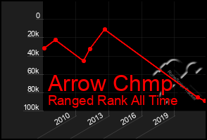 Total Graph of Arrow Chmp