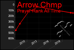 Total Graph of Arrow Chmp